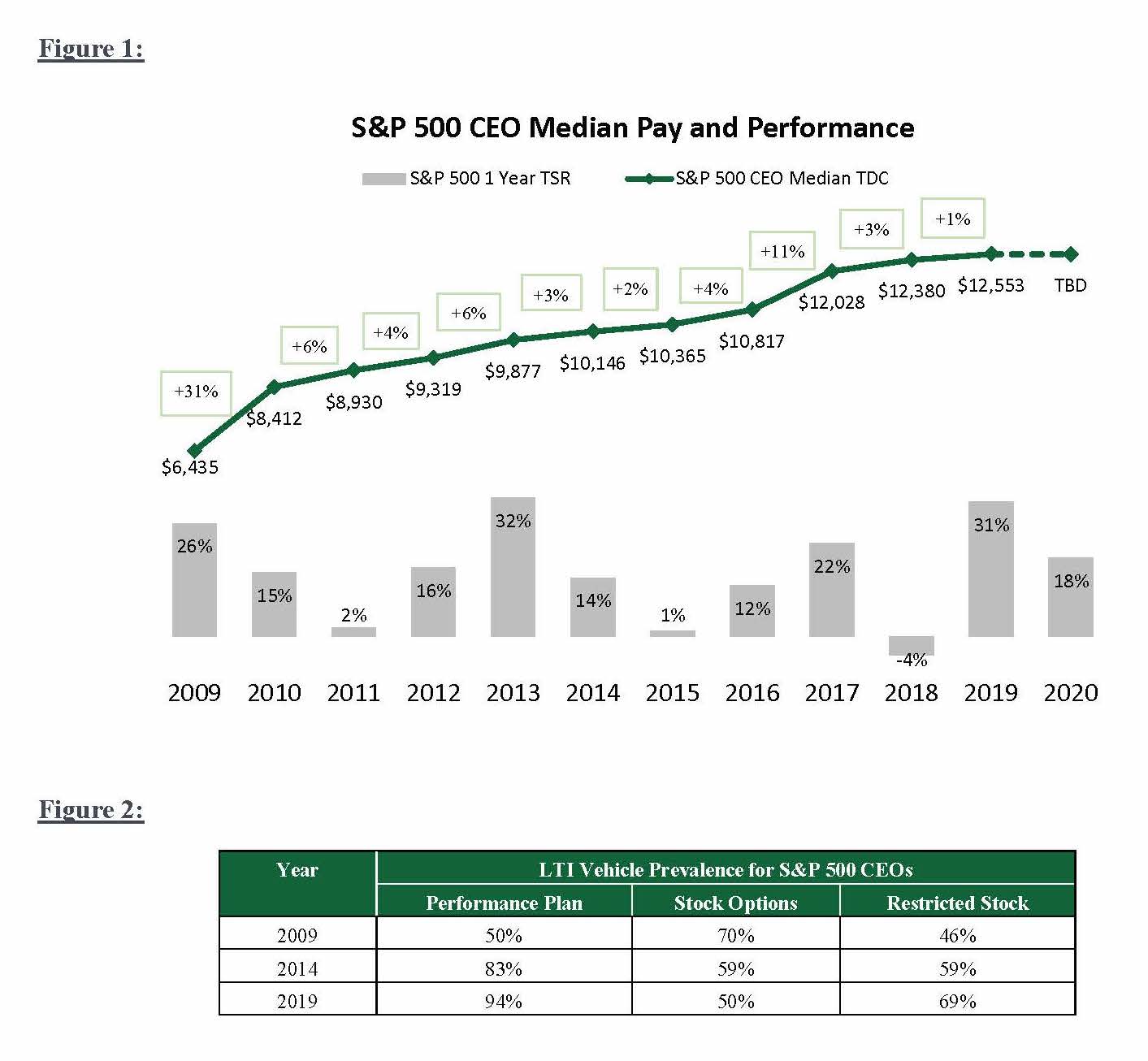 s-p-500-ceo-compensation-increase-trends